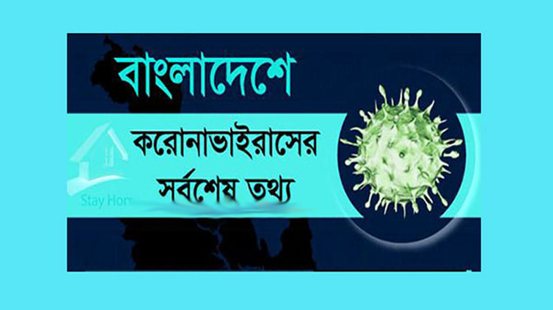 করোনায় ১ জনের মৃত্যু নতুন আক্রান্ত ১৩১৯